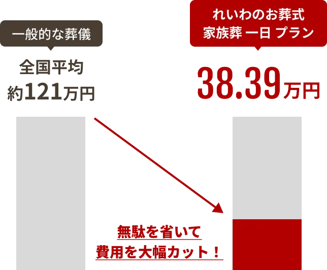 一般的な葬儀 全国平均 約121万円 無駄を省いて費用を大幅カット! れいわのお葬式 家族葬1日プラン 38.39万円