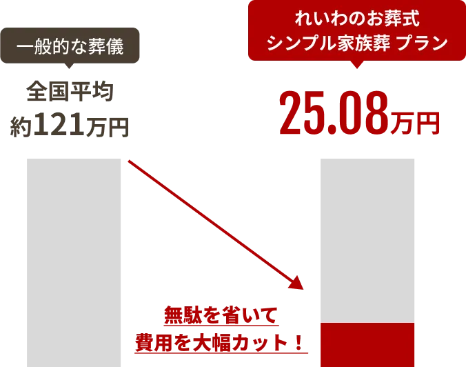 一般的な葬儀 全国平均 約121万円 無駄を省いて費用を大幅カット! れいわのお葬式 シンプル家族葬プラン 25.08万円