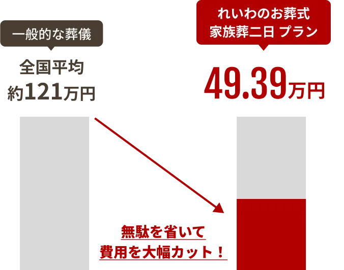 一般的な葬儀 全国平均 約121万円 無駄を省いて費用を大幅カット! れいわのお葬式 家族葬二日 プラン 49.39万円