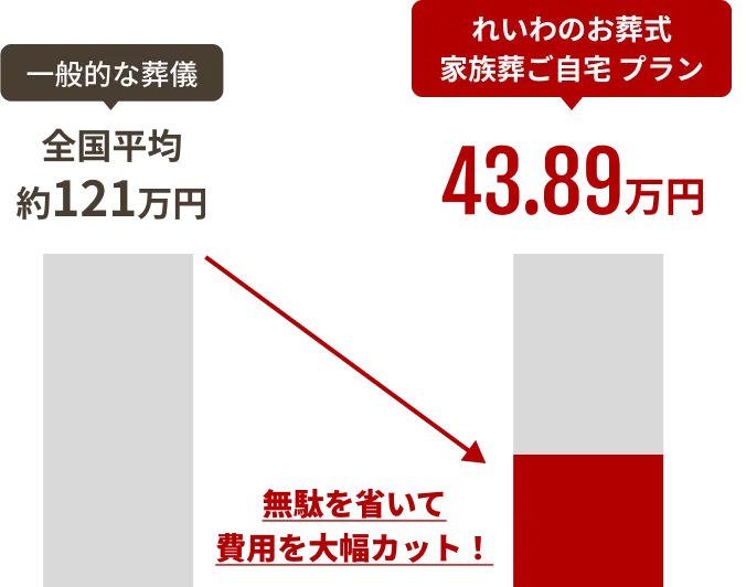 一般的な葬儀 全国平均 約121万円 無駄を省いて費用を大幅カット! れいわのお葬式 家族葬ご自宅プラン 43.89万円