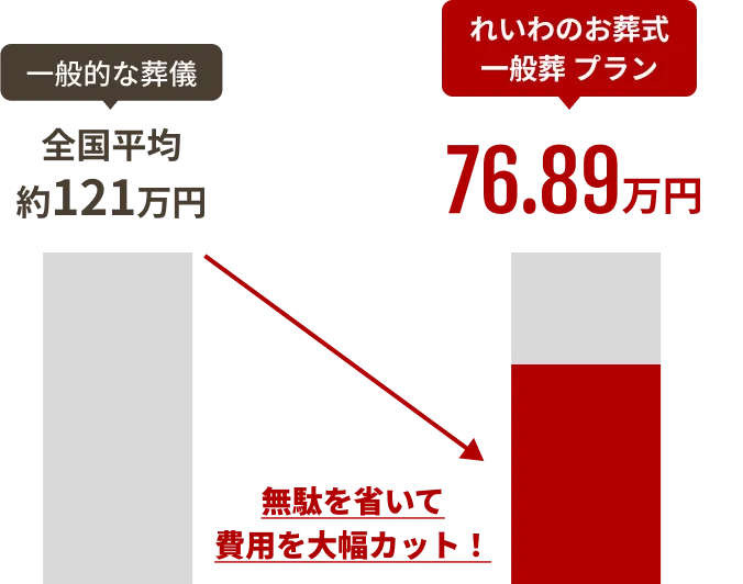 一般的な葬儀 全国平均 約121万円 無駄を省いて費用を大幅カット! れいわのお葬式 一般葬プラン 76.89万円
